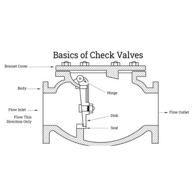 Check Valve Function